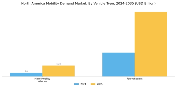 North America Mobility Demand Market Segment Image 0