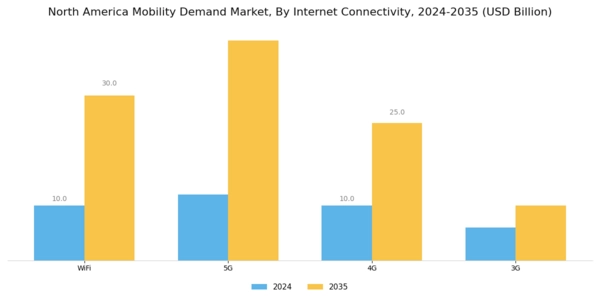 North America Mobility Demand Market Segment Image 1