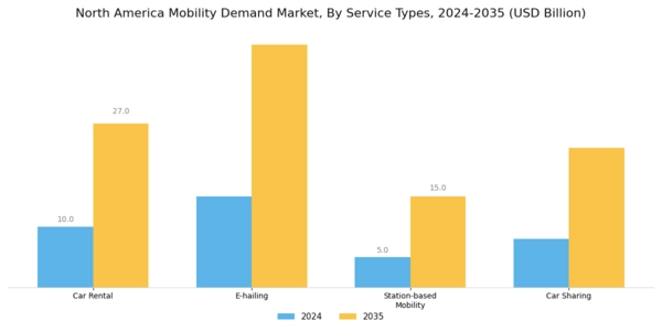 North America Mobility Demand Market Segment Image 2