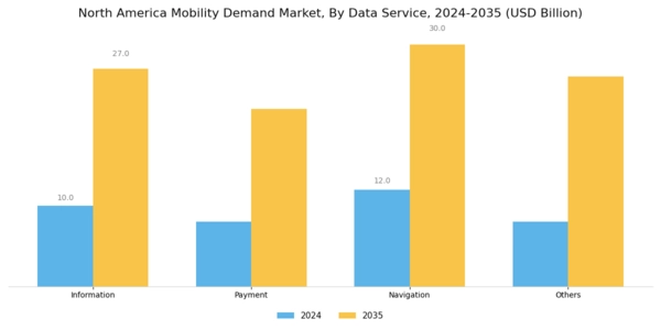 North America Mobility Demand Market Segment Image 3
