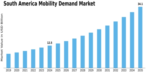 South America Mobility Demand Market Size