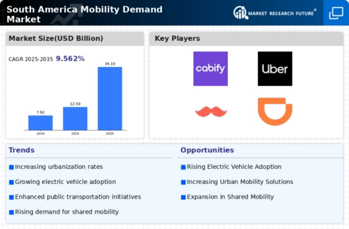 South America Mobility Demand Market Infographic
