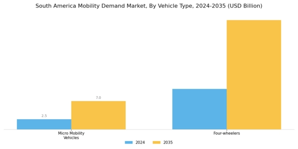 South America Mobility Demand Market Segment Image 0