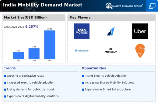 India Mobility Demand Market Infographic