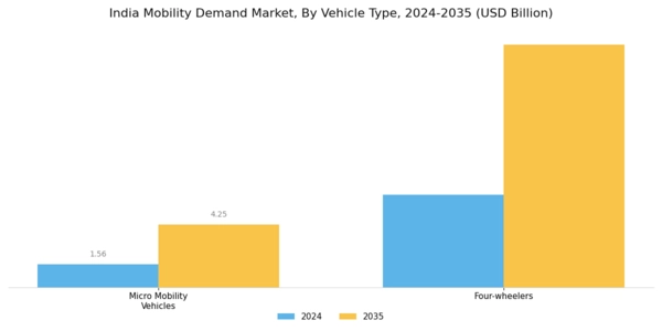 India Mobility Demand Market Segment Image 0