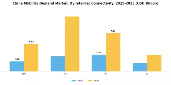 China Mobility Demand Market Segment Image 1
