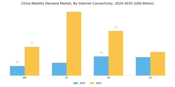 China Mobility Demand Market Segment Image 1