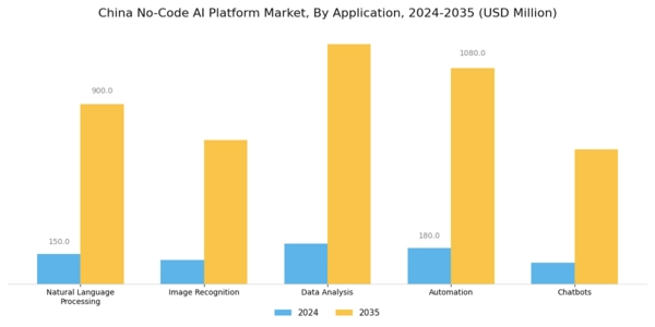 China No Code Ai Platform Market Segment Image 0