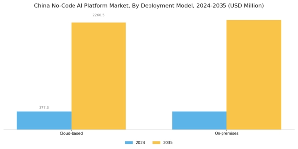 China No Code Ai Platform Market Segment Image 1