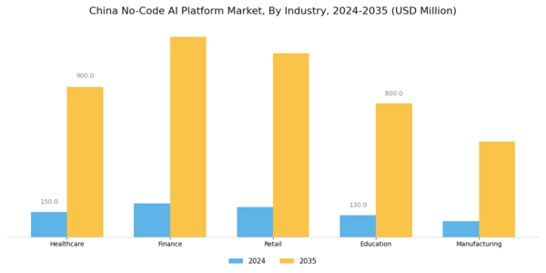 China No Code Ai Platform Market Segment Image 2