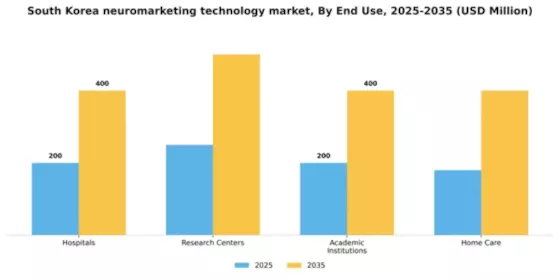 South Korea Neuromarketing Technology Market Segment Image 1