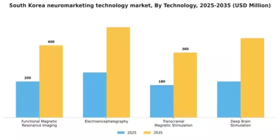 South Korea Neuromarketing Technology Market Segment Image 3