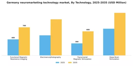 Germany Neuromarketing Technology Market Segment Image 3