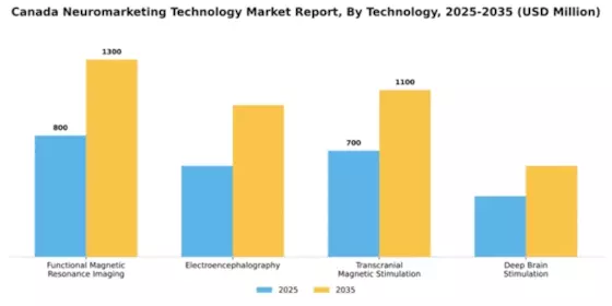 Canada Neuromarketing Technology Market Segment Image 3