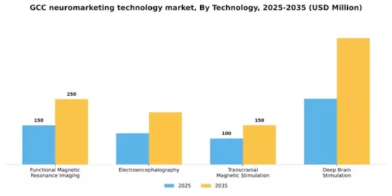 GCC Neuromarketing Technology Market Segment Image 3