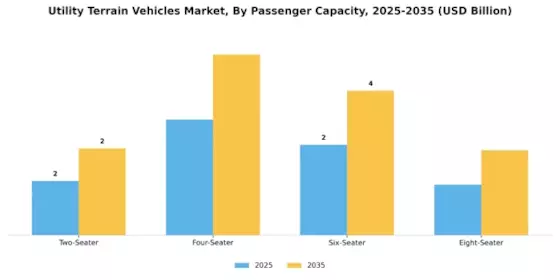 Utility Terrain Vehicle Market Segment Image 3