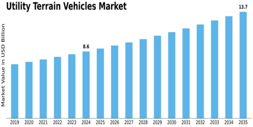 Utility Terrain Vehicle Market Size
