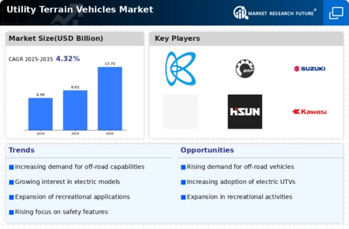 Utility Terrain Vehicle Market Infographic