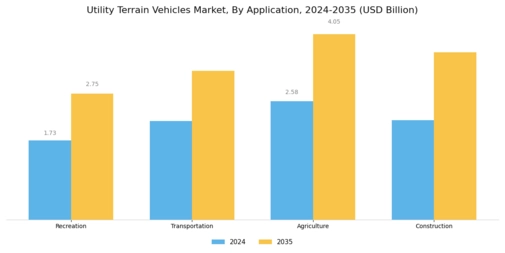 Utility Terrain Vehicle Market Segment Image 0