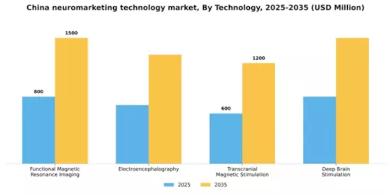 China Neuromarketing Technology Market Segment Image 3