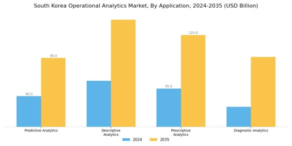 South Korea Operational Analytics Market Segment Image 0