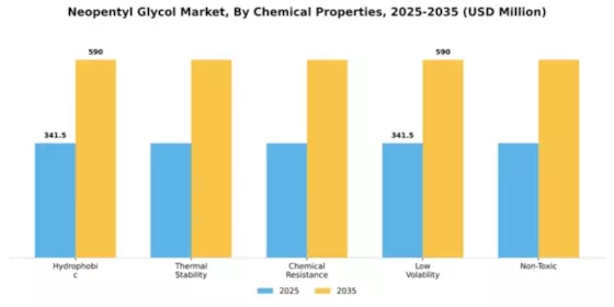 Neopentyl Glycol Market Segment Image 1