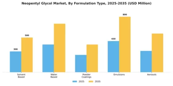 Neopentyl Glycol Market Segment Image 3