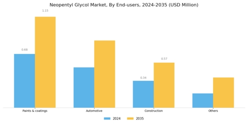 Neopentyl Glycol Market Segment Image 2