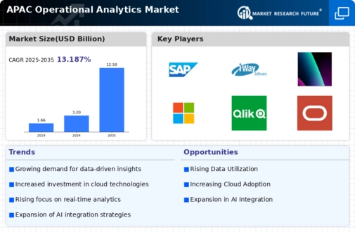 APAC Operational Analytics Market Infographic