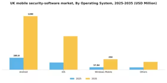UK Mobile Security Software Market Segment Image 3
