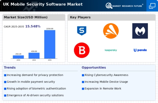 UK Mobile Security Software Market Infographic