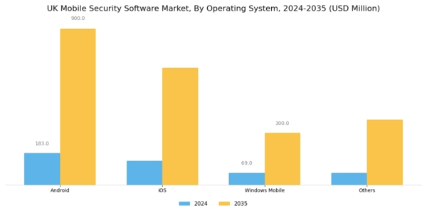 UK Mobile Security Software Market Segment Image 3