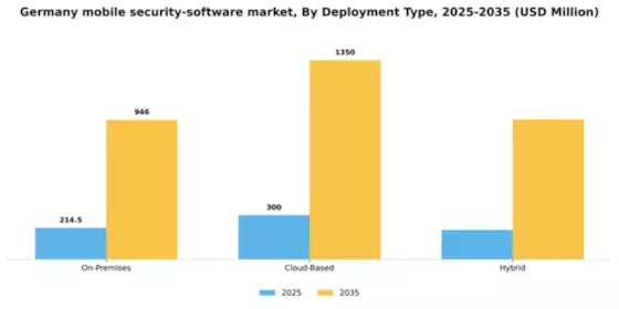 Germany Mobile Security Software Market Segment Image 1