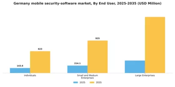 Germany Mobile Security Software Market Segment Image 2
