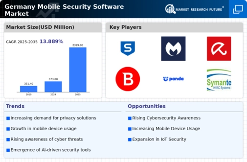 Germany Mobile Security Software Market Infographic