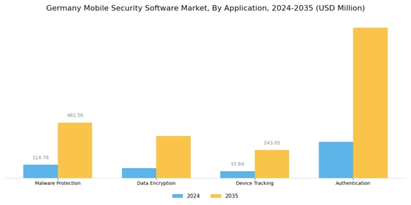 Germany Mobile Security Software Market Segment Image 0