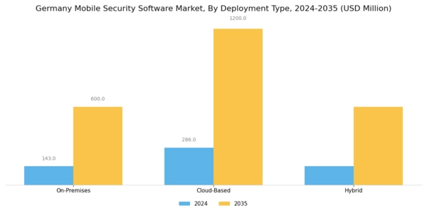 Germany Mobile Security Software Market Segment Image 1