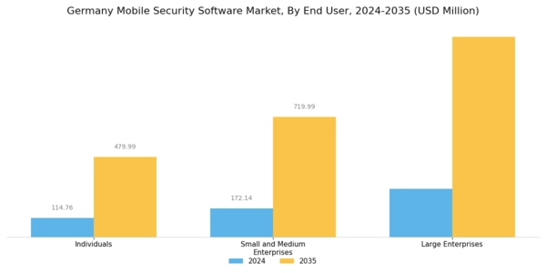 Germany Mobile Security Software Market Segment Image 2