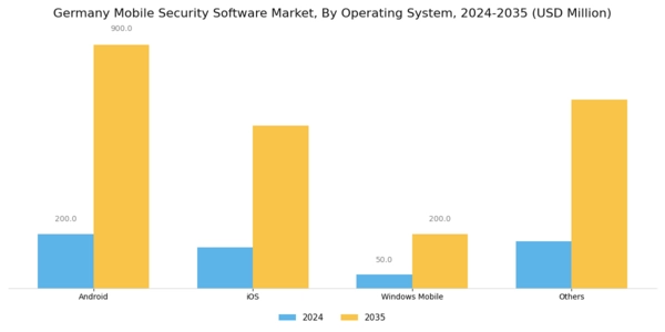 Germany Mobile Security Software Market Segment Image 3