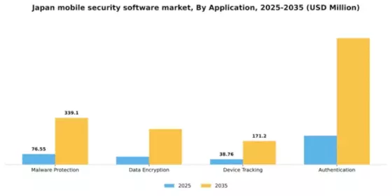 Japan Mobile Security Software Market Segment Image 0