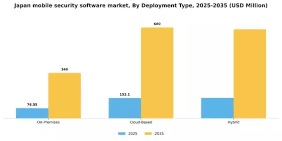 Japan Mobile Security Software Market Segment Image 1