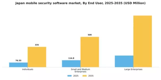 Japan Mobile Security Software Market Segment Image 2