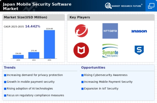 Japan Mobile Security Software Market Infographic
