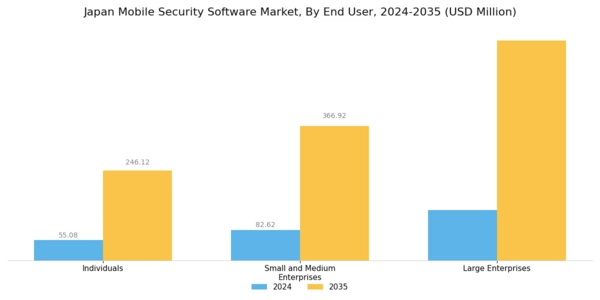 Japan Mobile Security Software Market Segment Image 2