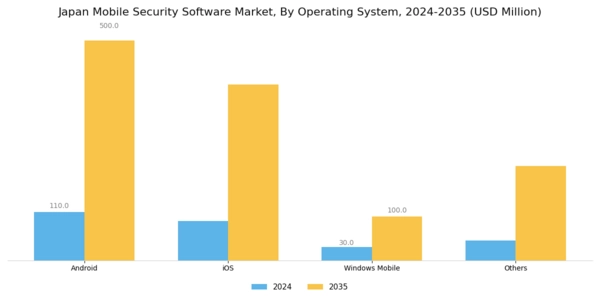 Japan Mobile Security Software Market Segment Image 3