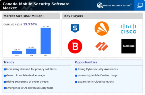 Canada Mobile Security Software Market Infographic