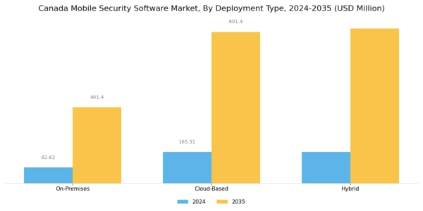 Canada Mobile Security Software Market Segment Image 1