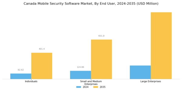 Canada Mobile Security Software Market Segment Image 2