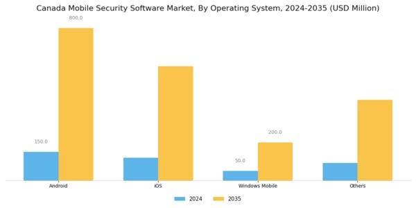 Canada Mobile Security Software Market Segment Image 3