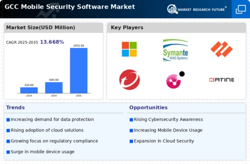 GCC Mobile Security Software Market Infographic